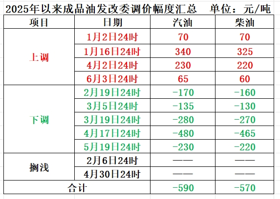 数据来源：国家发改委网站