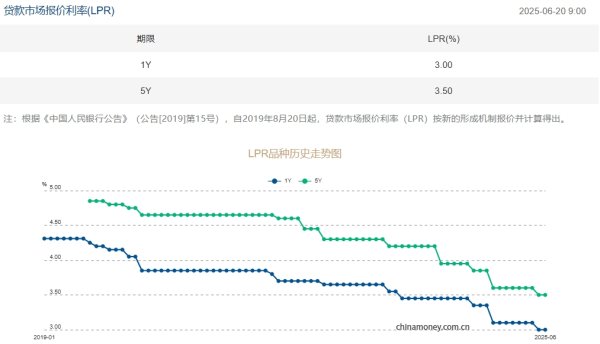 飞乐乐 6月LPR报价持稳：1年期和5年期维持不变