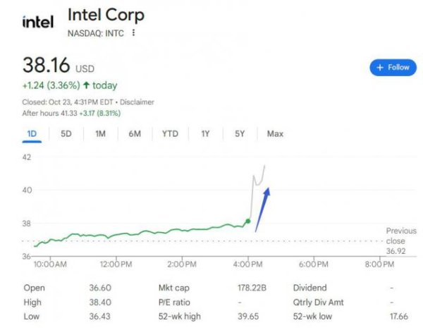 兴盛网  降本和AI需求发力，英特尔Q3扭亏为盈，营收恢复增长，指引乐观，盘后拉升